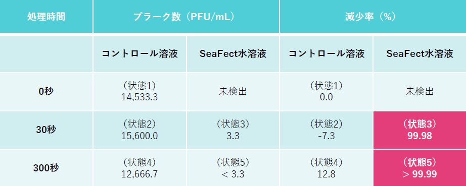 コロナウイルス減少率